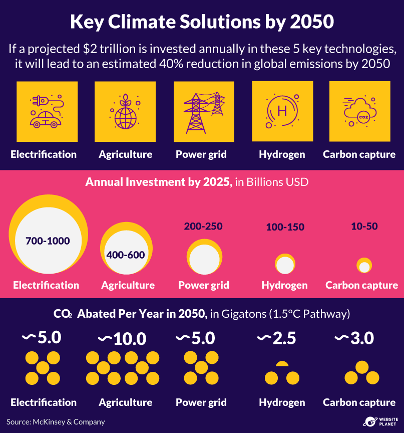 5 Key future climate tech solutions