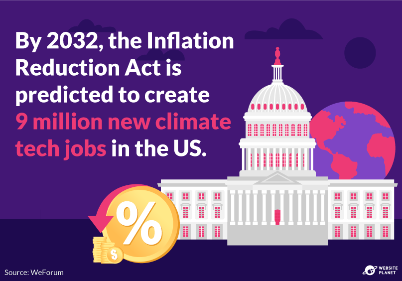 The impact of the inflation reduction act on jobs