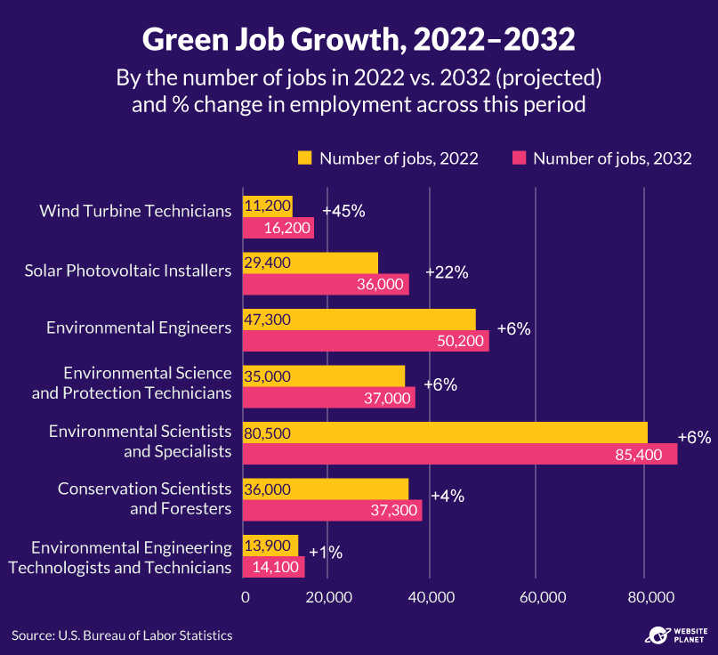 Green job growth, 2022-2032