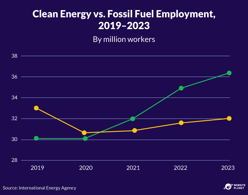 Clean energy vs. fossil fuel employment, 2019-2023