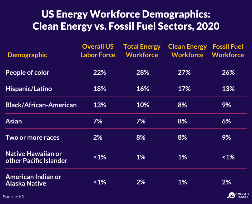 Racial demographics of the clean energy industry vs. fossil fuel industry