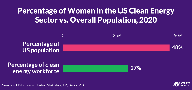 Percentage of women in clean energy