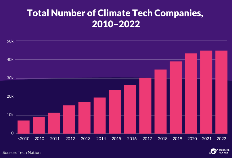 Total number of climate tech companies, 2010-2022
