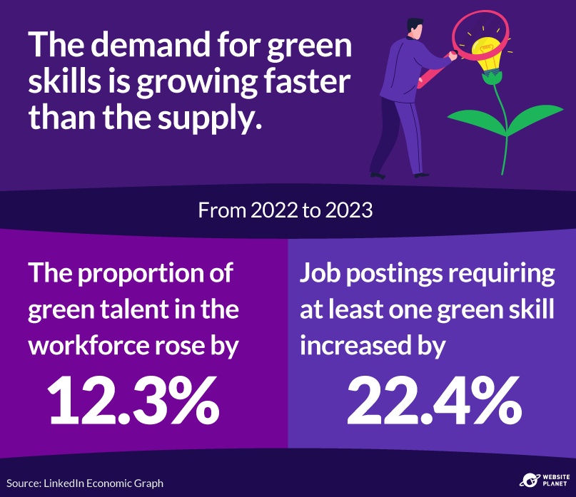 Statistics about the demand for climate talent