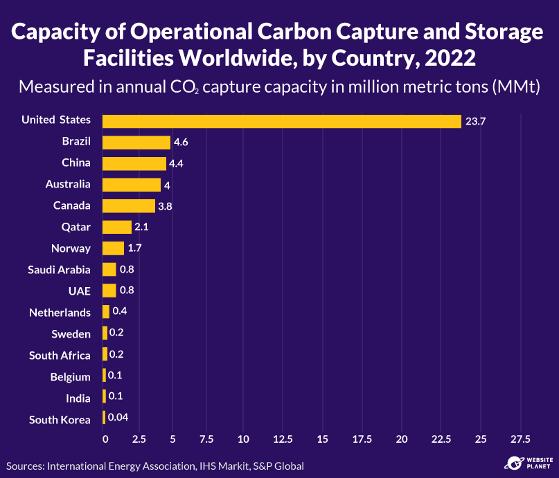 CCS capacity by country, 2022