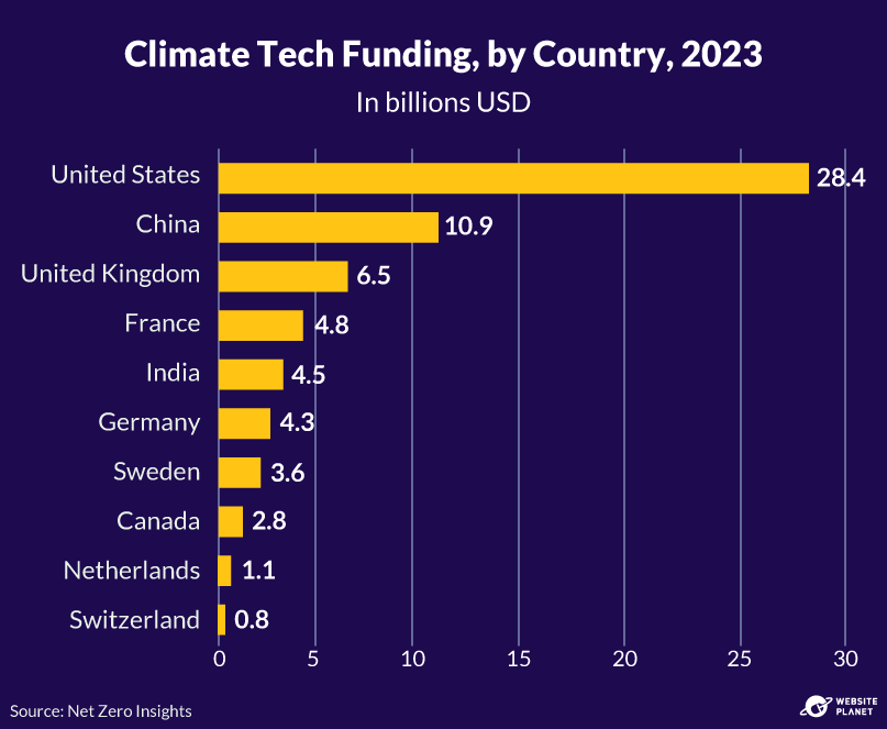 Climate tech investment by country 2023