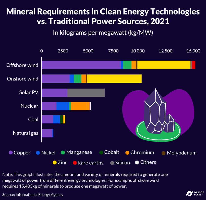 Minerals in clean energy
