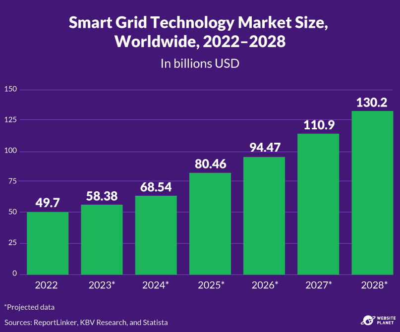 Smart grid market size, 2022-2028
