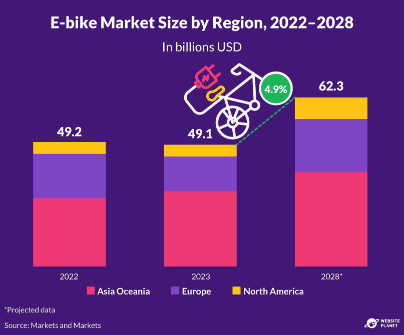 E-bike market size, 2022-2028
