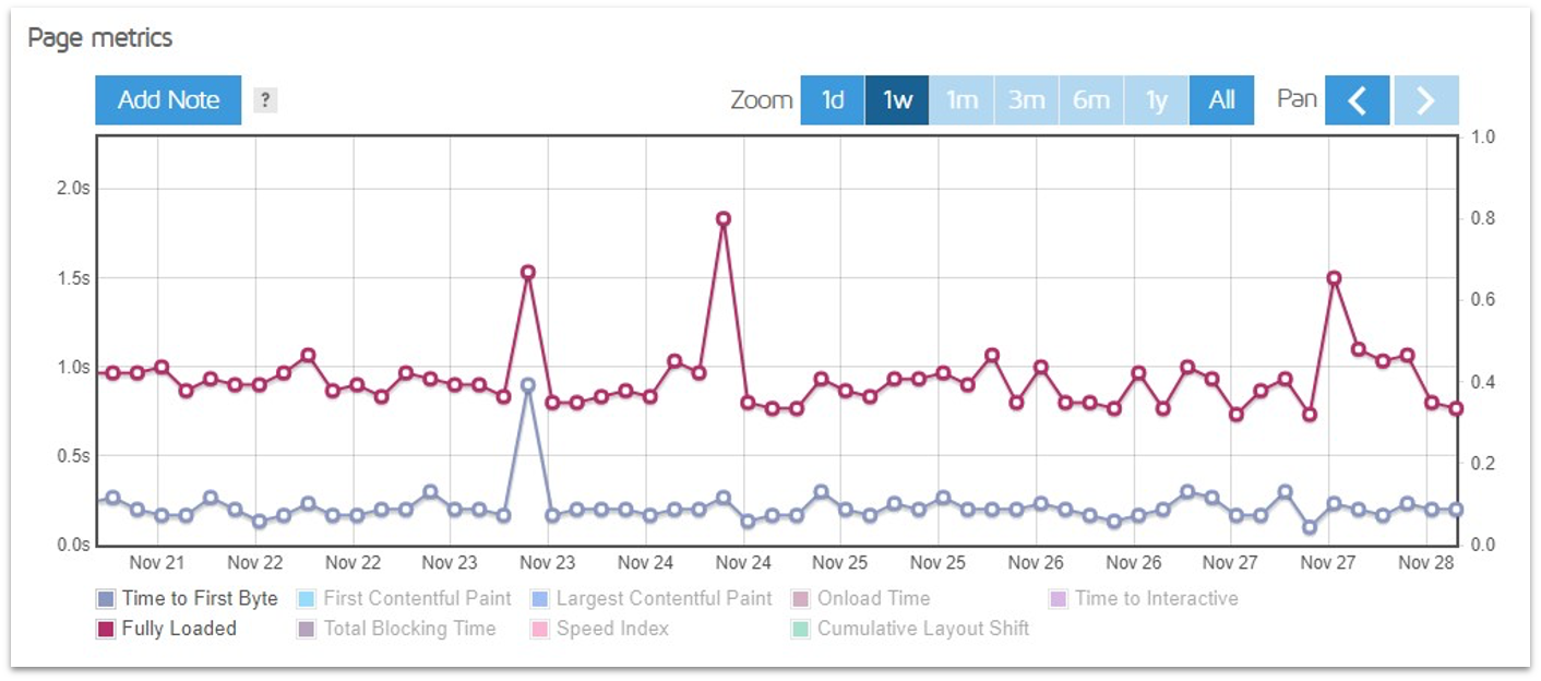 GTmetrix graph showing Hostinger's performance over a week