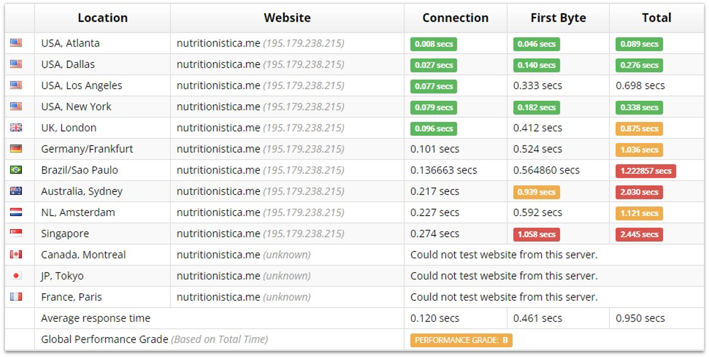 Hostinger performance test results from Sucuri Load Time Tester