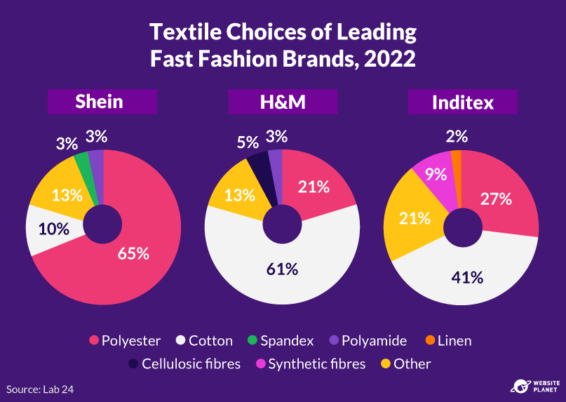 Textile choices of leading fashion brands