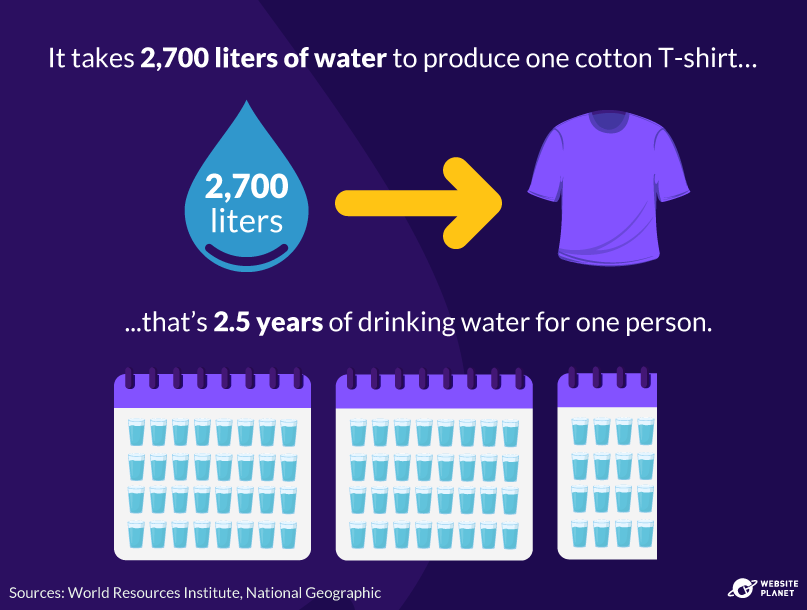 It takes 2700 liters of water to produce one cotton t-shirt, which is 2.5 years of drinking water