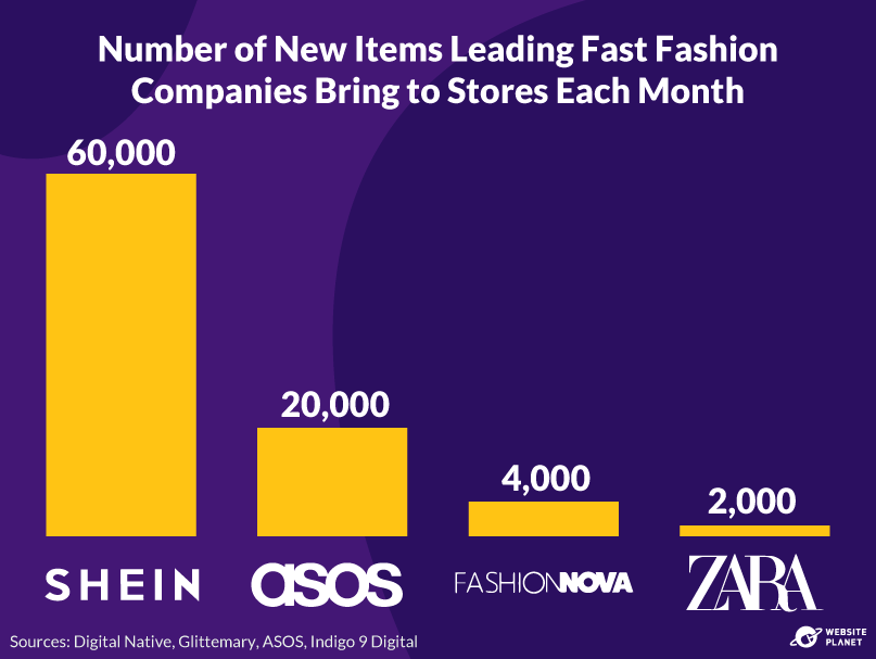 Number of new items added to different fast fashion stores each month