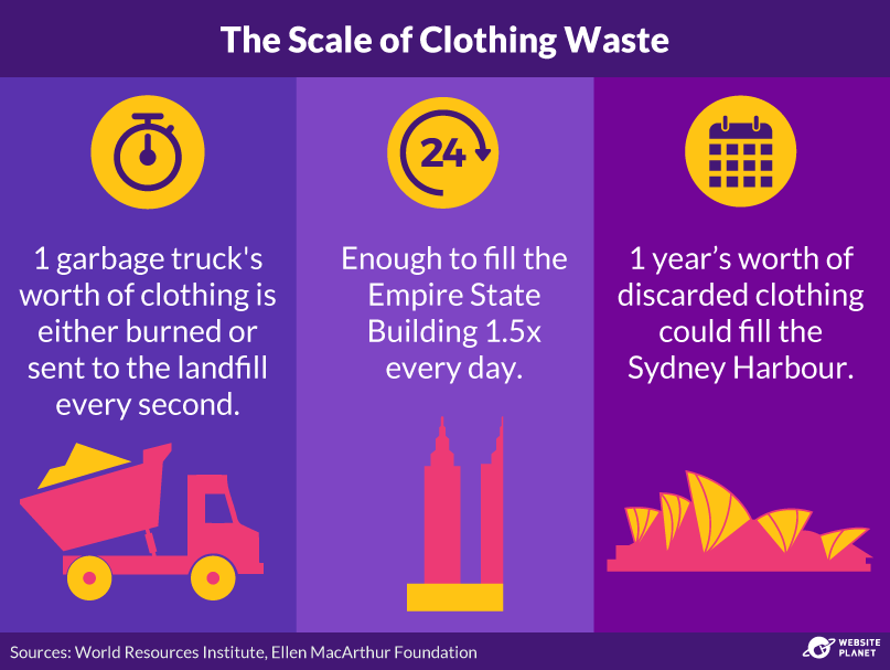 Stats about the scale of clothing waste