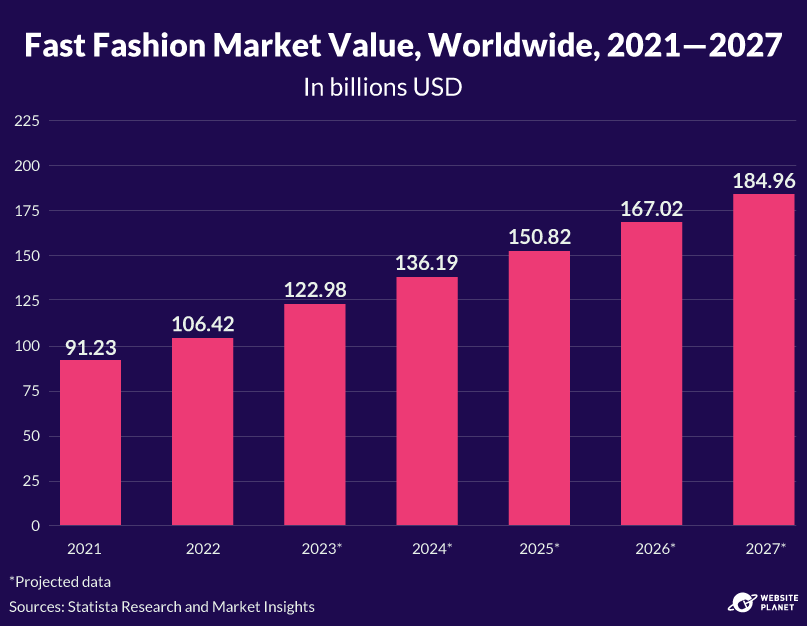 Fast fashion market value, worldwide, 2021-2027