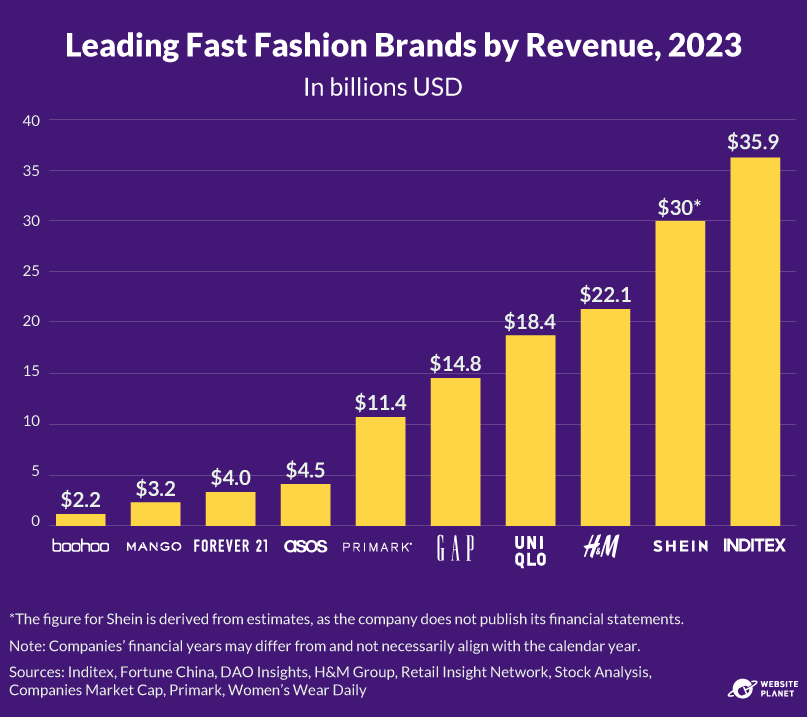 Leading fast fashion brands by revenue, 2023