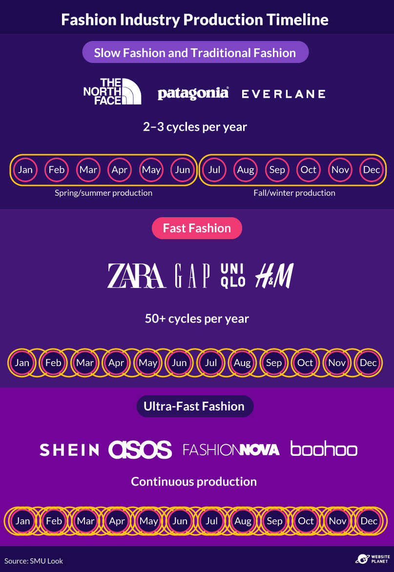 The production timelines of different subsectors of the fashion industry