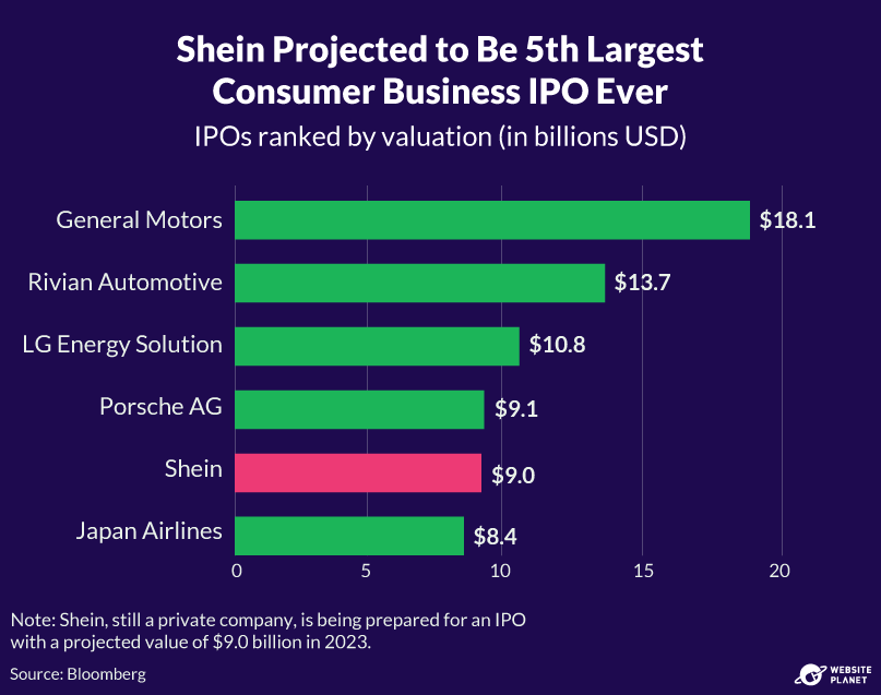 Shein's IPO's projected value compared to the largest consumer business IPOs ever