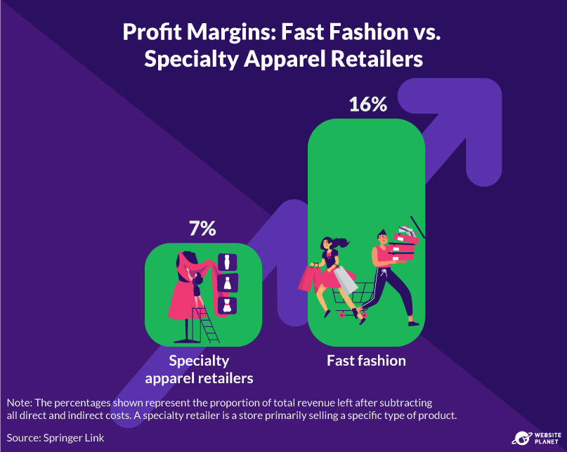 Profit margins: fast fashion vs specialty retailers