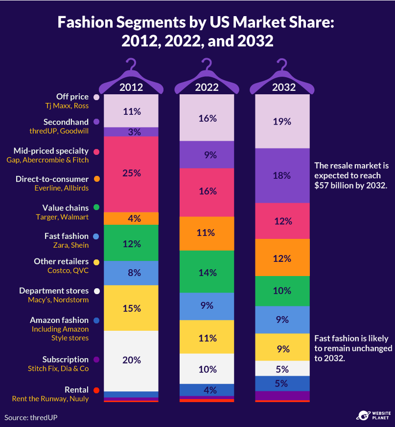 Fast fashion market segments by market share