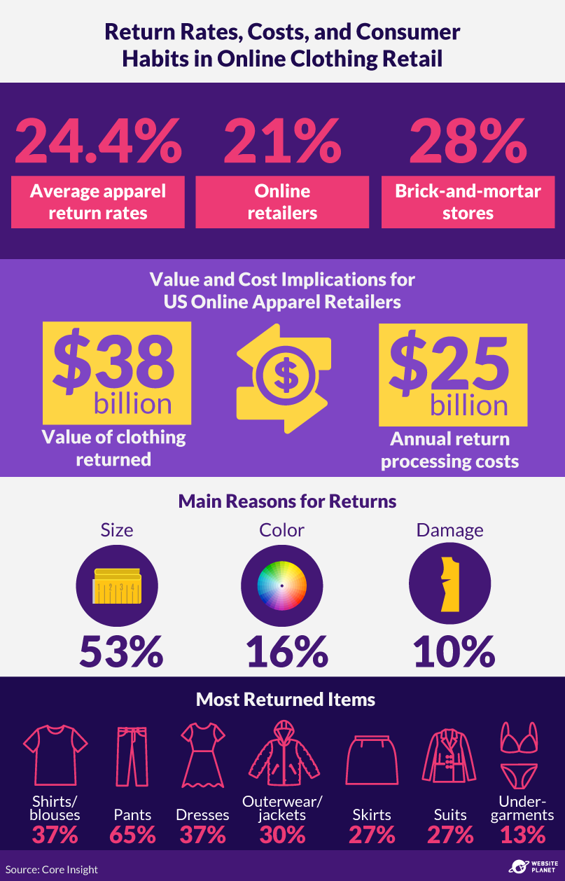 Stats about return rates, costs, and consumer habits in online clothing retail