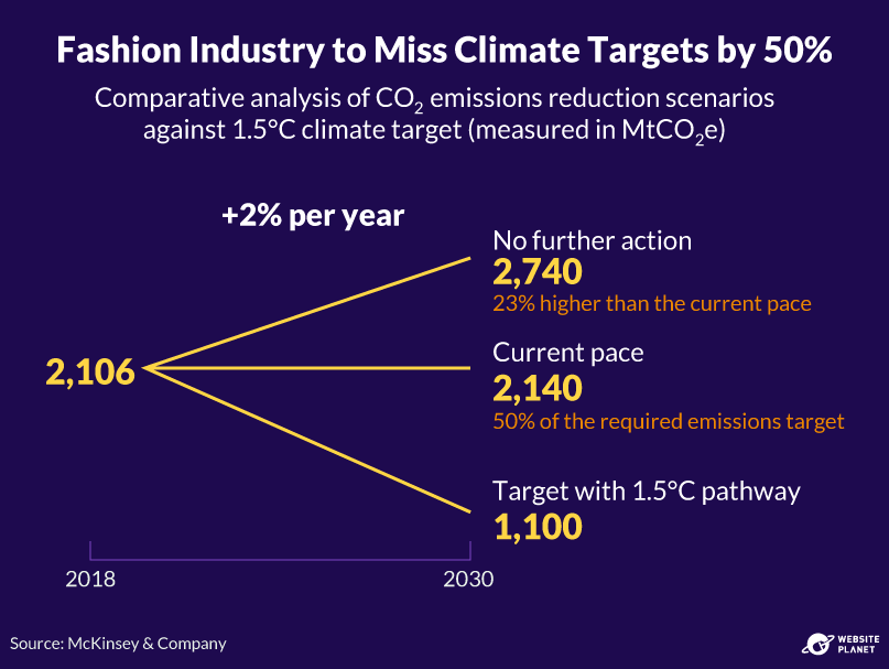 The fashion industry's projected emissions in three different scenarios