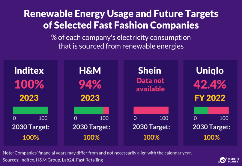 Renewable energy usage and future targets of fast fashion companies