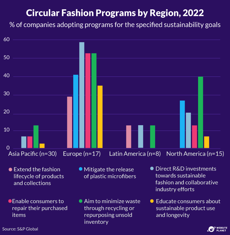 Circular fashion programs by region, 2022