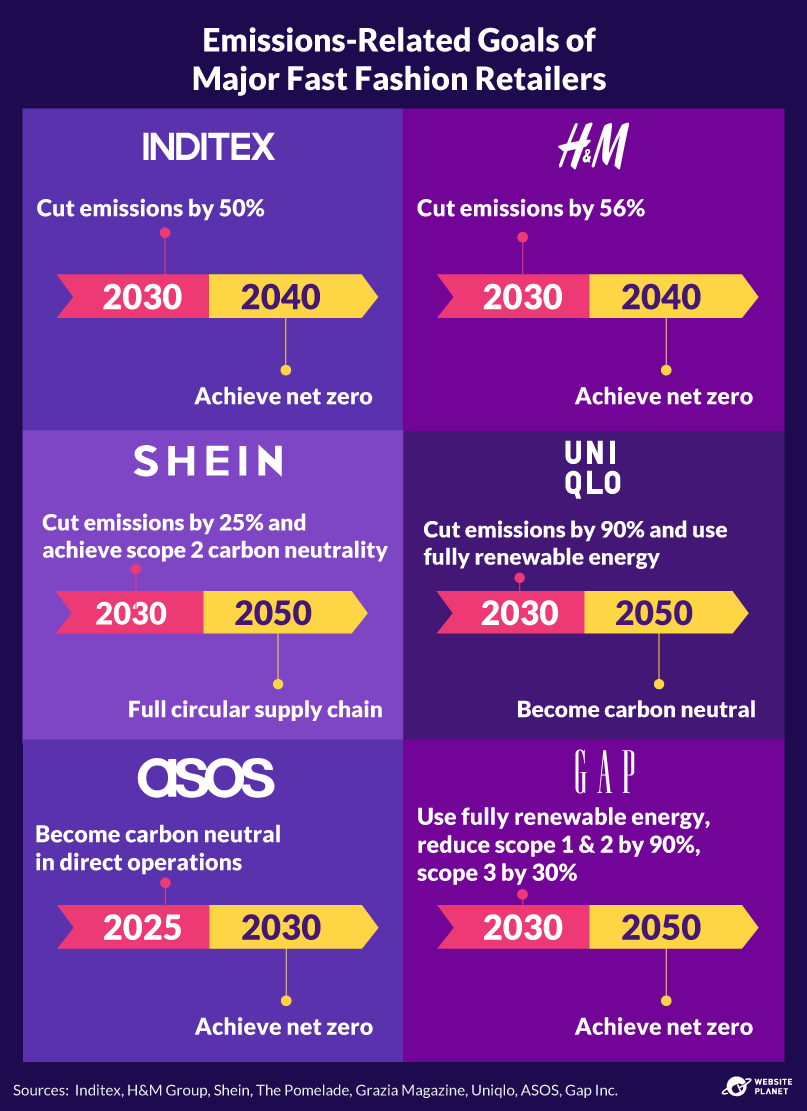 Sustainability targets of selected fast fashion retailers