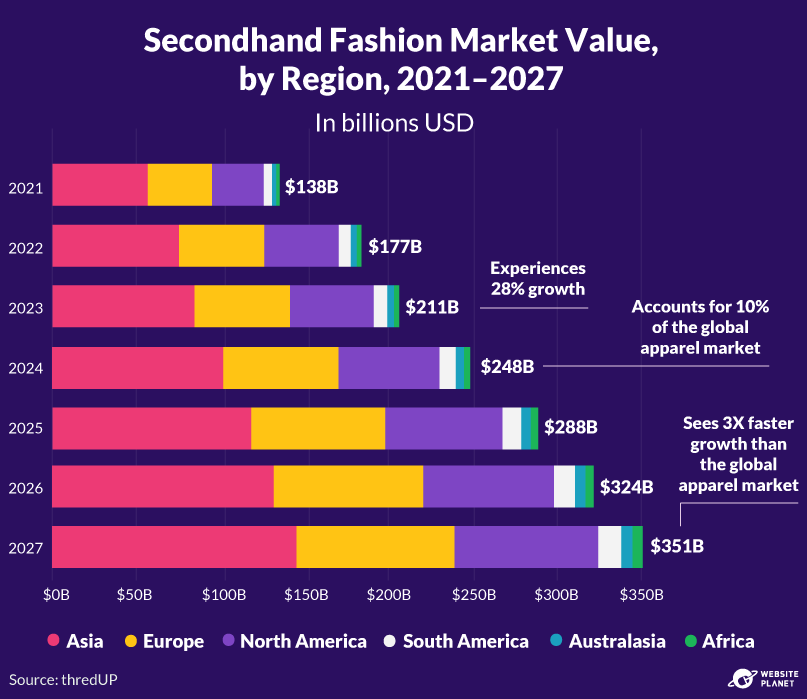 Secondhand market value by region, 2021-2027