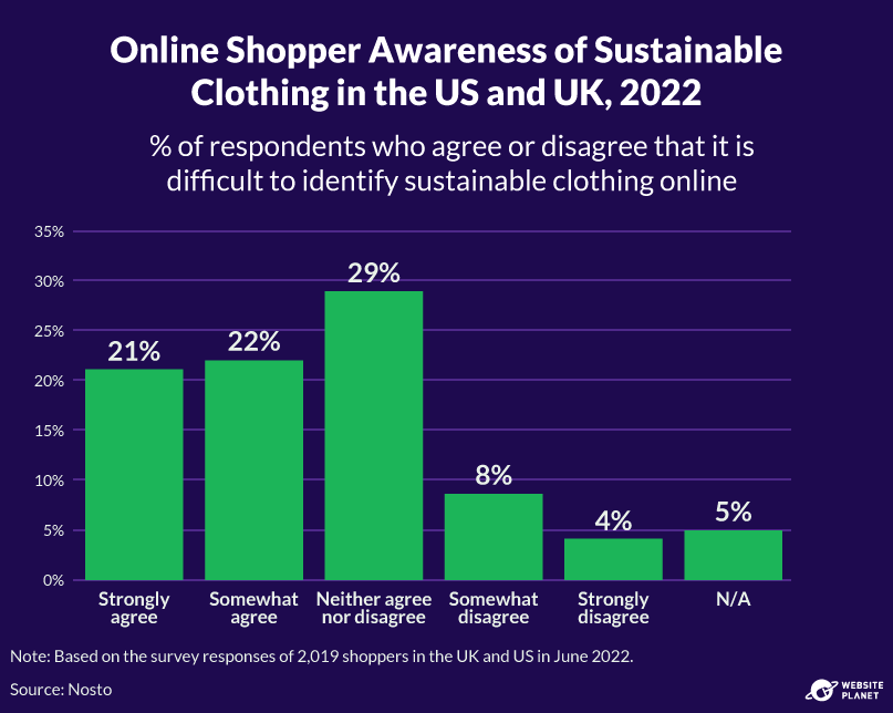 Online shopper awareness of sustainable clothing in the US and UK, 2022