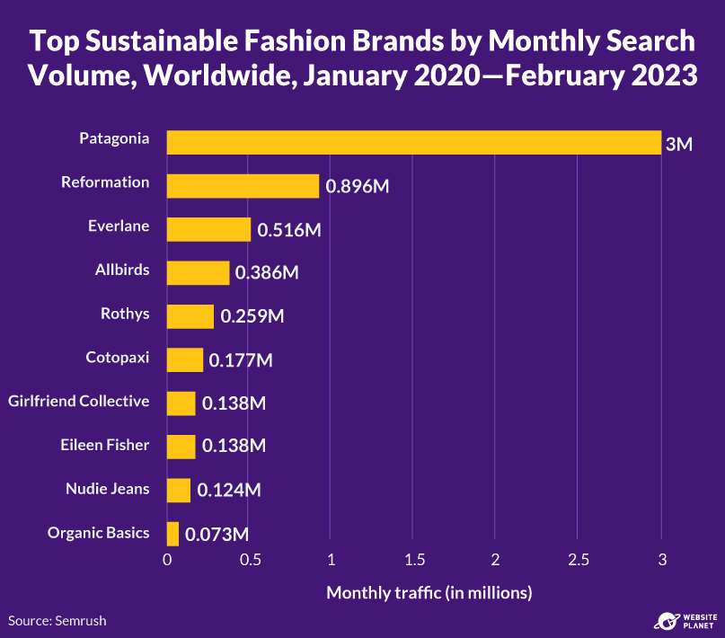 Most popular sustainable fashion brands by search volume, 2020-2023