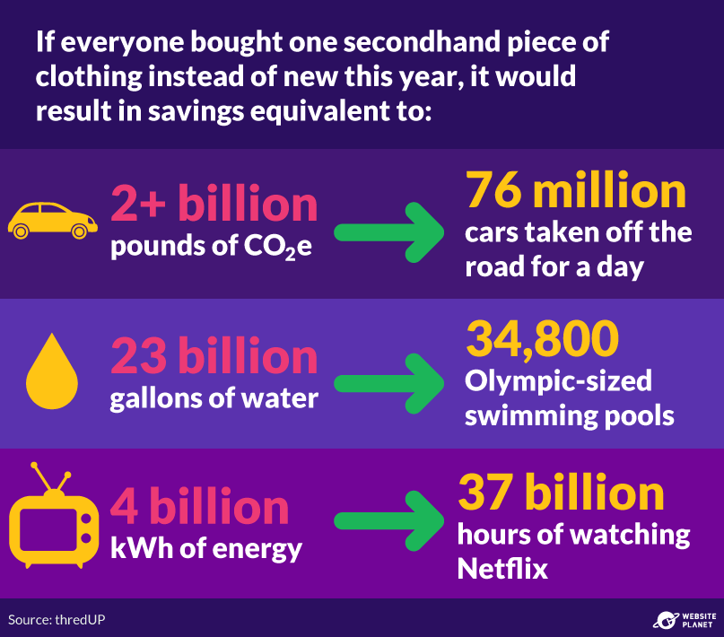 Stats about the environmental impact of buying secondhand clothing