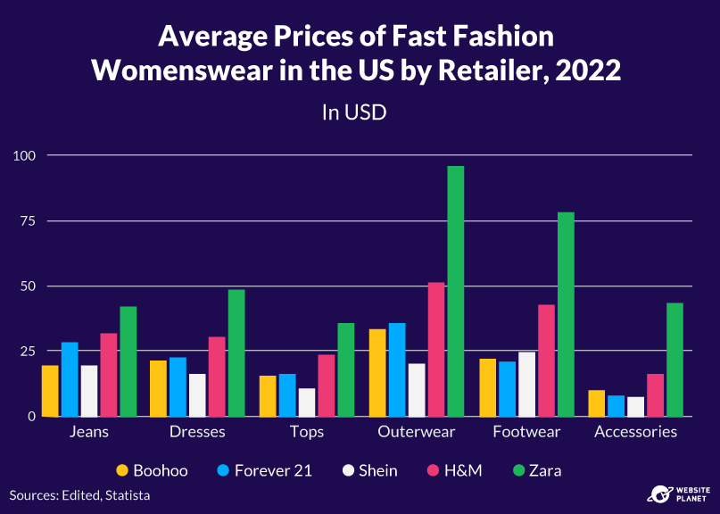 Average prices of fast fashion womenswear at different retailers