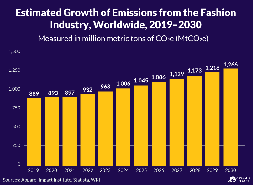 Estimated growth of the fashion industry's emissions, 2019-2030