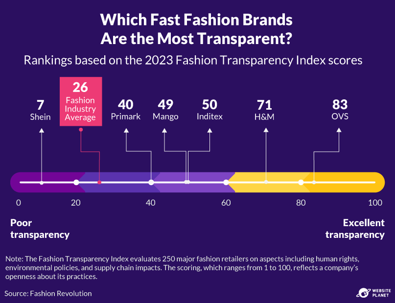 Transparency scores for different fast fashion brands