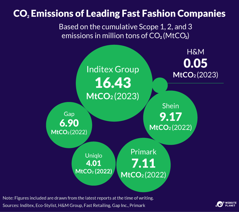 CO2 emissions of leading fast fashion companies