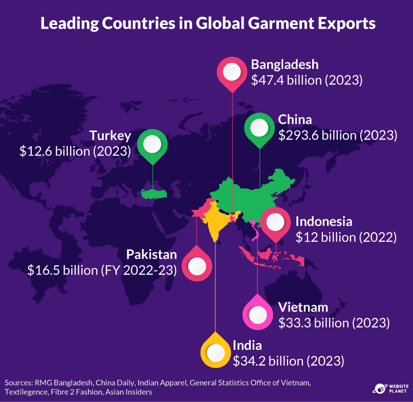 Leading countries in global garment exports