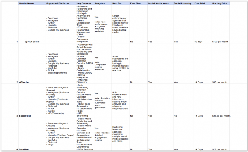 Spreadsheet with information on various social media tools