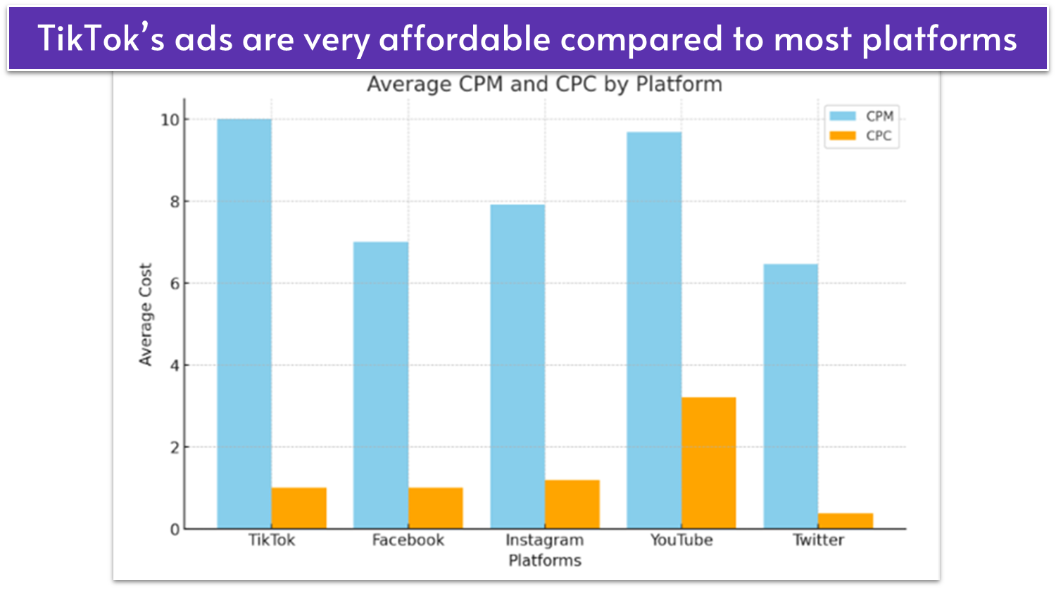 Average-CPM-and-CPC-for-TikTok-and-Instagram-and-other-platforms