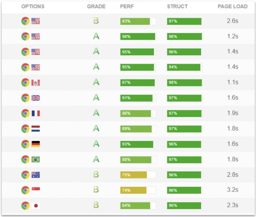 Website Planet GTmetrix global test results for DreamHost