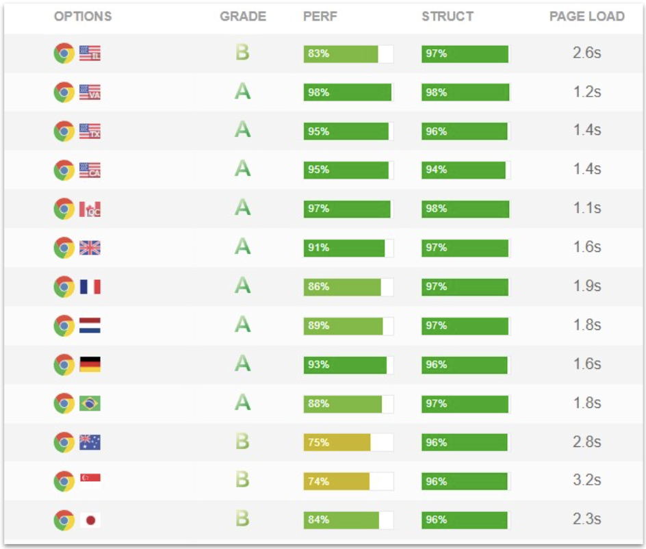DreamHost shared hosting global GTmetrix performance test results