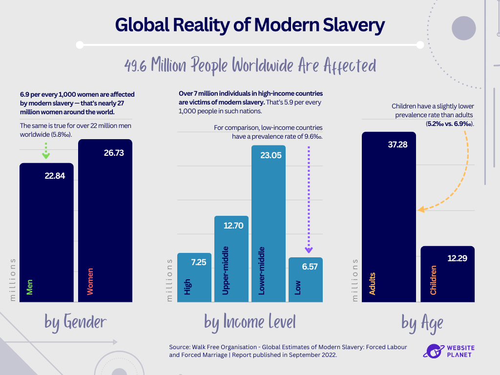 Infographic showing a summary of the global reality of modern slavery