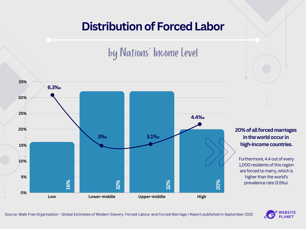 graph showing the distribution of forced labor by nations' income level