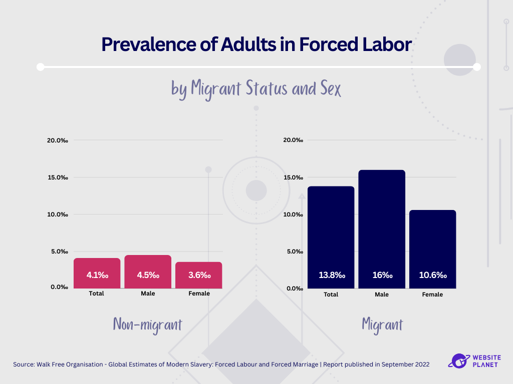 graph showing prevalence of adults in forced labor by migrant status and sex