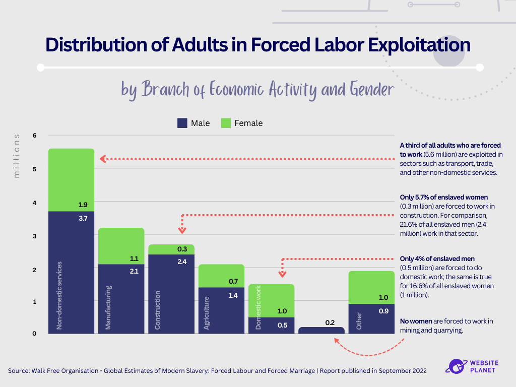 graphic showing the distribution of adults in forced labor exploitation by branch of economic activity and gender