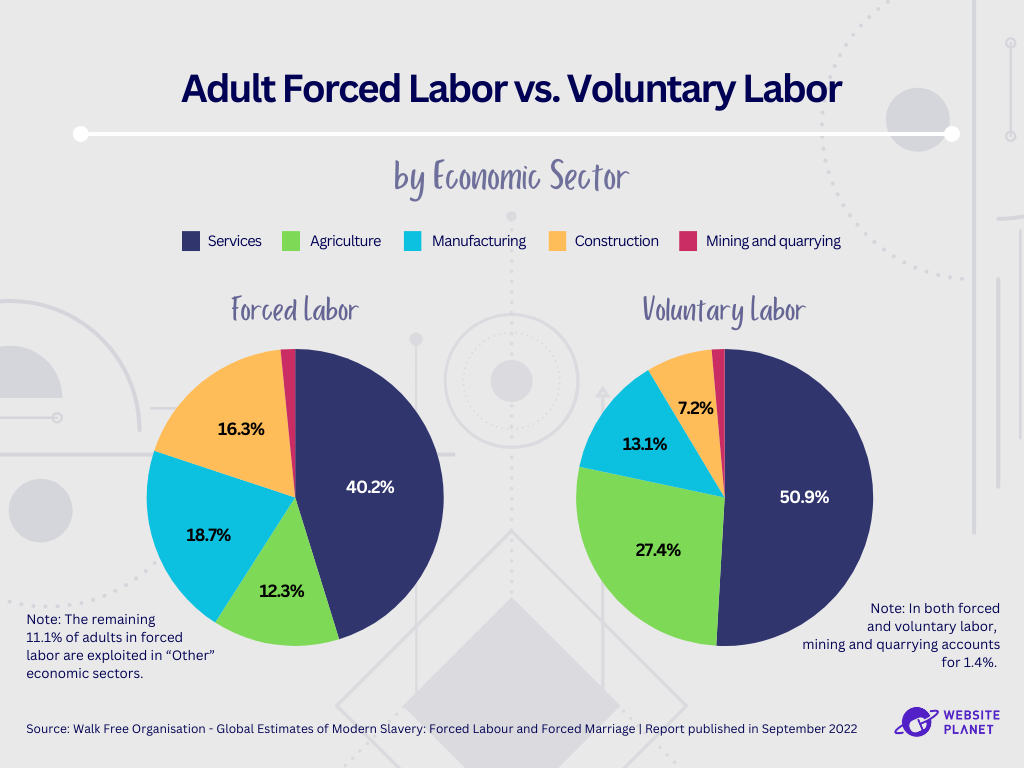 graphics comparing adult forced labor with voluntary labor by economic sector