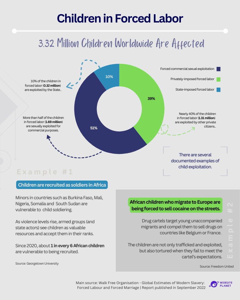 infographic showing an overview of the current state of children in forced labor, with activity and examples