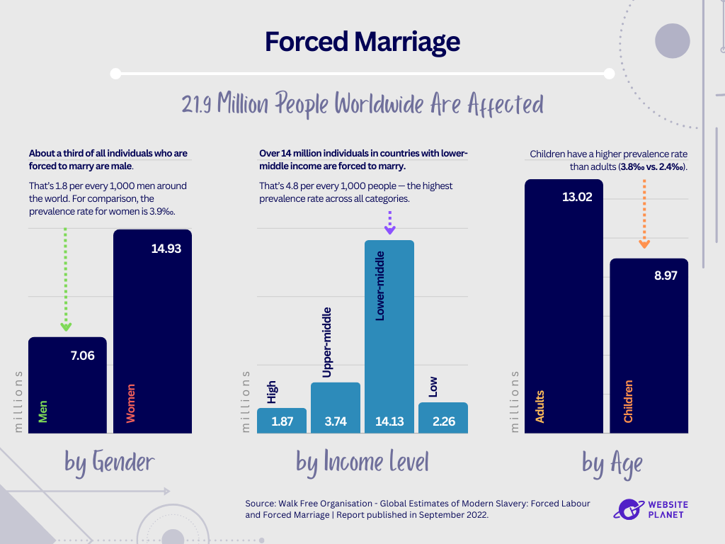 graphs showing a breakdown of forced marriage by gender, income level, and age